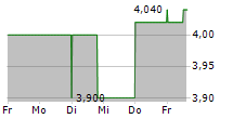 DATA3 LIMITED 5-Tage-Chart