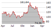 DATADOG INC Chart 1 Jahr