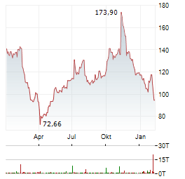 DATADOG Aktie Chart 1 Jahr