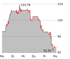 DATADOG INC Chart 1 Jahr