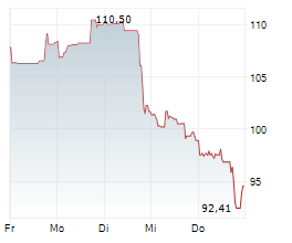 DATADOG INC Chart 1 Jahr