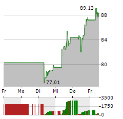 DATADOG Aktie 5-Tage-Chart