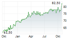 DATAGROUP SE Chart 1 Jahr