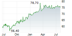 DATAGROUP SE Chart 1 Jahr