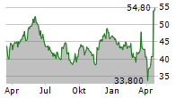 DATAGROUP SE Chart 1 Jahr