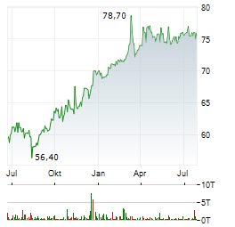 DATAGROUP Aktie Chart 1 Jahr