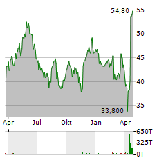 DATAGROUP Aktie Chart 1 Jahr