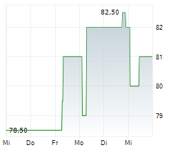 DATAGROUP SE Chart 1 Jahr DATAGROUP SE Chart 1 Jahr
