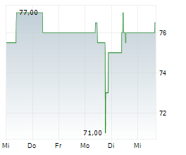DATAGROUP SE Chart 1 Jahr DATAGROUP SE Chart 1 Jahr