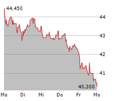 DATAGROUP SE Chart 1 Jahr