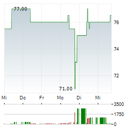 DATAGROUP Aktie 5-Tage-Chart