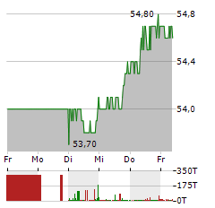 DATAGROUP Aktie 5-Tage-Chart