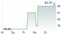 DATAGROUP SE 5-Tage-Chart