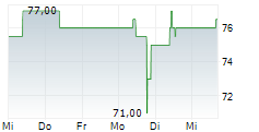 DATAGROUP SE 5-Tage-Chart