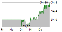 DATAGROUP SE 5-Tage-Chart