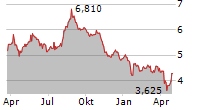 DATALOGIC SPA Chart 1 Jahr