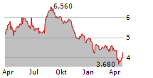 DATALOGIC SPA Chart 1 Jahr