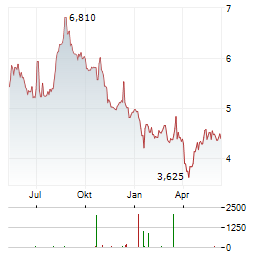 DATALOGIC Aktie Chart 1 Jahr