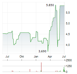 DATALOGIC Aktie Chart 1 Jahr