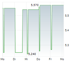 DATALOGIC SPA Chart 1 Jahr