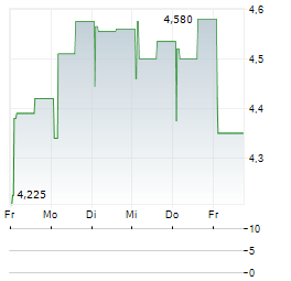 DATALOGIC Aktie 5-Tage-Chart