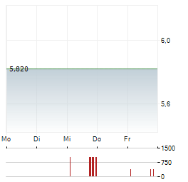 DATALOGIC Aktie 5-Tage-Chart
