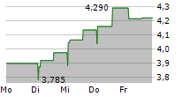 DATALOGIC SPA 5-Tage-Chart