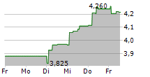 DATALOGIC SPA 5-Tage-Chart