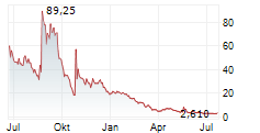 DATAMEDS AI INC Chart 1 Jahr