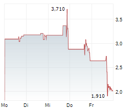 DATAMEDS AI INC Chart 1 Jahr DATAMEDS AI INC Chart 1 Jahr
