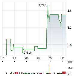 DATAMEDS AI Aktie 5-Tage-Chart
