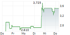 DATAMEDS AI INC 5-Tage-Chart