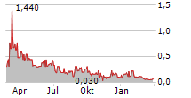 DATAMETREX AI LIMITED Chart 1 Jahr