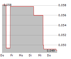 DATAMETREX AI LIMITED Chart 1 Jahr