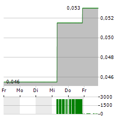 DATAMETREX AI Aktie 5-Tage-Chart