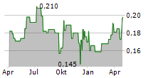 DATANG INTERNATIONAL POWER GENERATION CO LTD Chart 1 Jahr