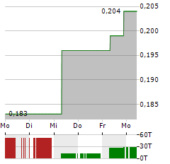 DATANG INTERNATIONAL POWER GENERATION Aktie 5-Tage-Chart