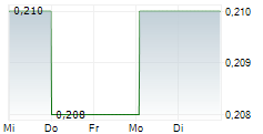 DATANG INTERNATIONAL POWER GENERATION CO LTD 5-Tage-Chart