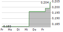 DATANG INTERNATIONAL POWER GENERATION CO LTD 5-Tage-Chart