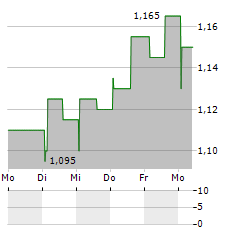 DATAPROCES GROUP Aktie 5-Tage-Chart