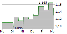 DATAPROCES GROUP A/S 5-Tage-Chart