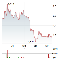 DATASEA INTELLIGENT TECHNOLOGY Aktie Chart 1 Jahr