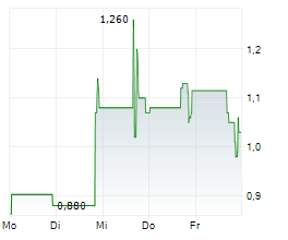 DATASEA INTELLIGENT TECHNOLOGY LTD Chart 1 Jahr