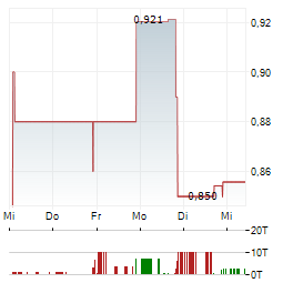 DATASEA INTELLIGENT TECHNOLOGY Aktie 5-Tage-Chart