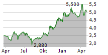 DATATEC LIMITED ADR Chart 1 Jahr