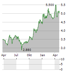 DATATEC LIMITED ADR Aktie Chart 1 Jahr