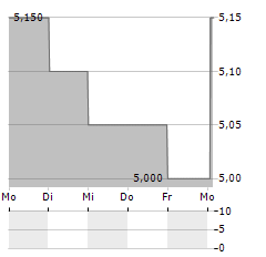 DATATEC LIMITED ADR Aktie 5-Tage-Chart