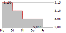 DATATEC LIMITED ADR 5-Tage-Chart