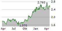 DATATEC LIMITED Chart 1 Jahr