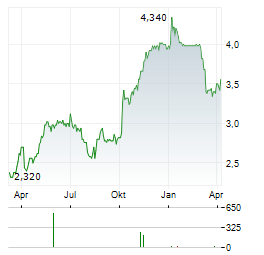 DATATEC Aktie Chart 1 Jahr